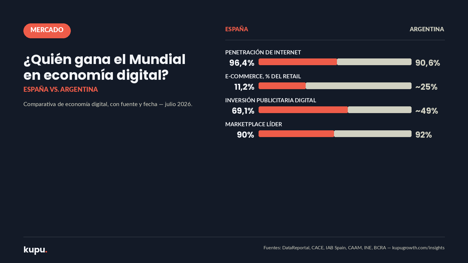 España y Argentina, economía digital: dos esferas — coral y plata — representando ambos países frente a frente, ilustración de portada del artículo sobre el Mundial 2026 y el negocio digital